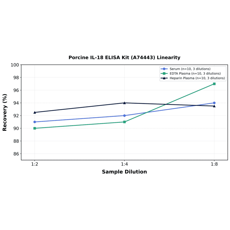 Linearity - Porcine IL-18 ELISA Kit (A74443) - Antibodies.com