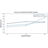 Linearity - Porcine IL-18 ELISA Kit (A74443) - Antibodies.com