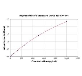 Standard Curve - Rabbit IL-18 ELISA Kit (A74444) - Antibodies.com