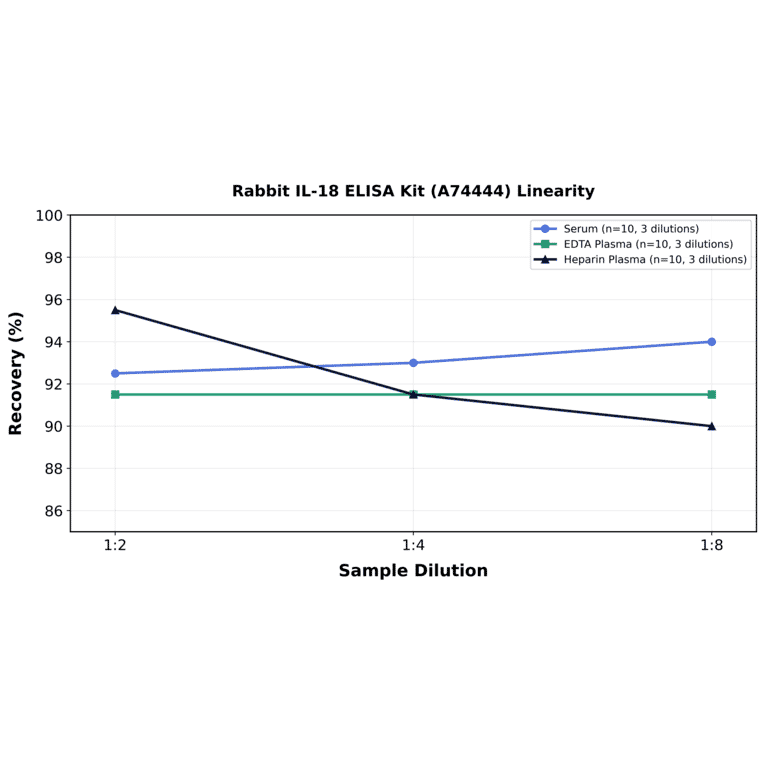 Linearity - Rabbit IL-18 ELISA Kit (A74444) - Antibodies.com