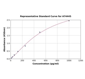 Standard Curve - Porcine IL-1 alpha ELISA Kit (A74445) - Antibodies.com