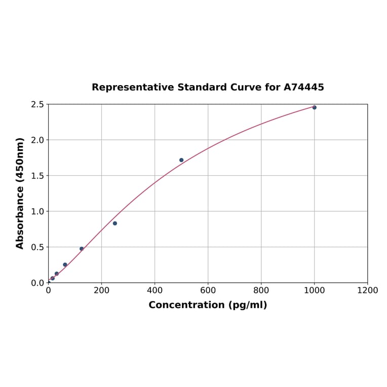 Standard Curve - Porcine IL-1 alpha ELISA Kit (A74445) - Antibodies.com