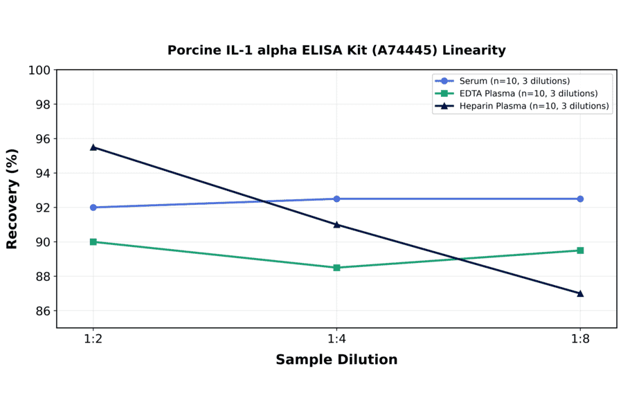 Linearity - Porcine IL-1 alpha ELISA Kit (A74445) - Antibodies.com