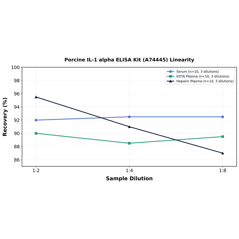 Linearity - Porcine IL-1 alpha ELISA Kit (A74445) - Antibodies.com