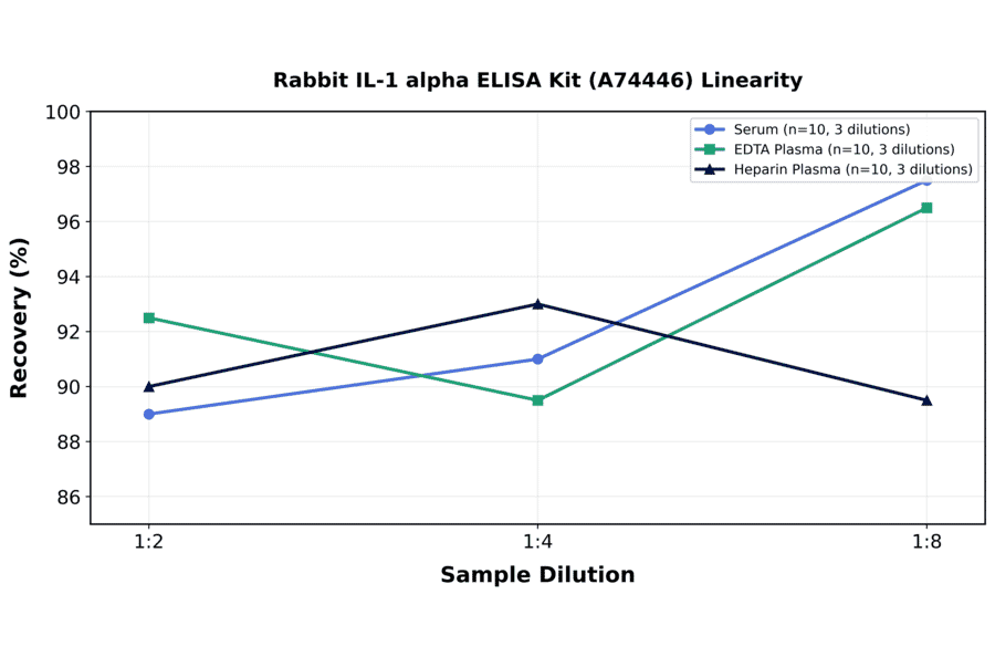 Linearity - Rabbit IL-1 alpha ELISA Kit (A74446) - Antibodies.com