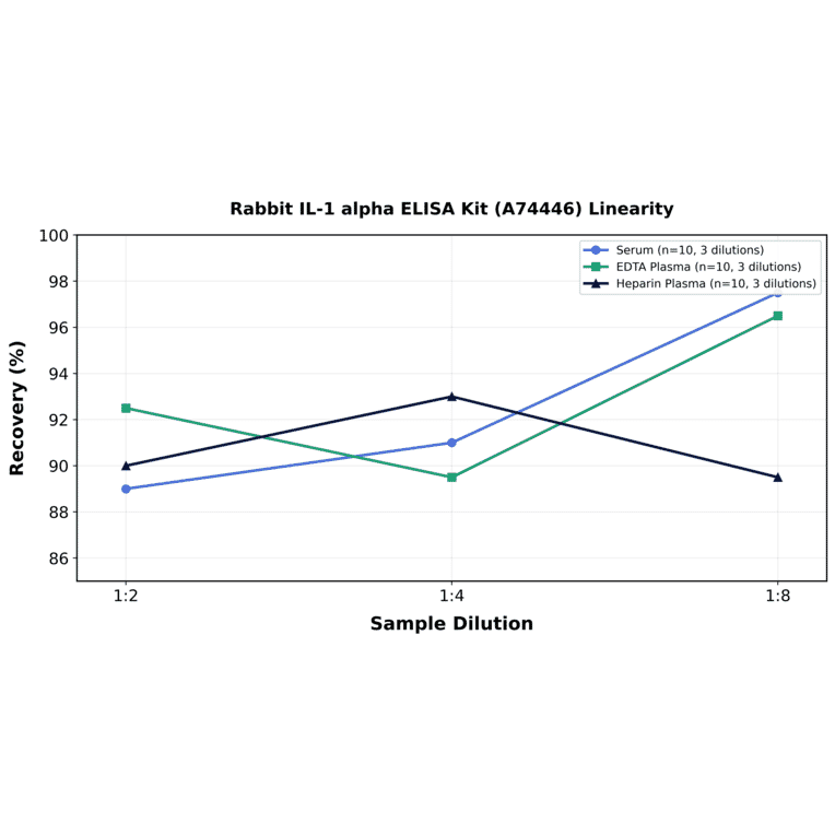 Linearity - Rabbit IL-1 alpha ELISA Kit (A74446) - Antibodies.com