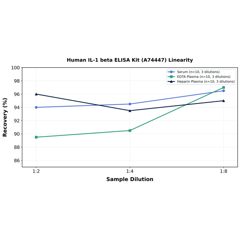 Linearity - Human IL-1 beta ELISA Kit (A74447) - Antibodies.com