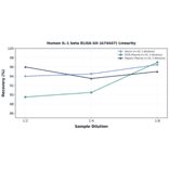 Linearity - Human IL-1 beta ELISA Kit (A74447) - Antibodies.com