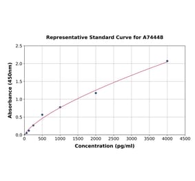 Standard Curve - Porcine IL-1 beta ELISA Kit (A74448) - Antibodies.com