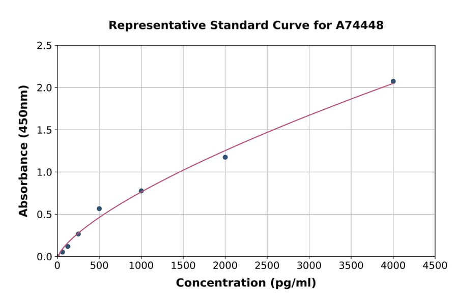 Standard Curve - Porcine IL-1 beta ELISA Kit (A74448) - Antibodies.com