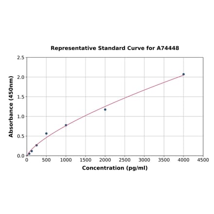 Standard Curve - Porcine IL-1 beta ELISA Kit (A74448) - Antibodies.com