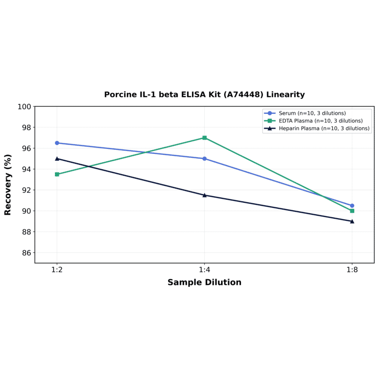 Linearity - Porcine IL-1 beta ELISA Kit (A74448) - Antibodies.com