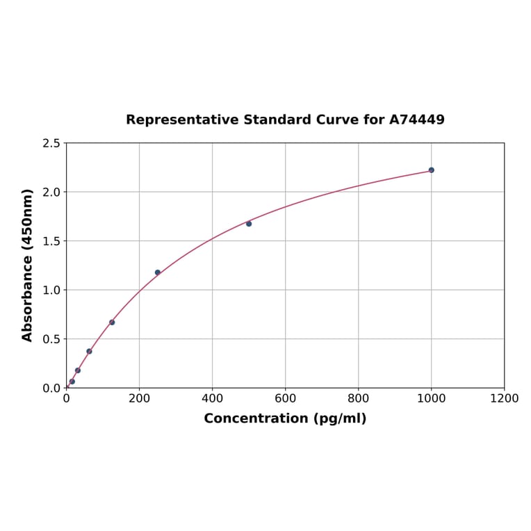 Standard Curve - Rabbit IL-1 beta ELISA Kit (A74449) - Antibodies.com