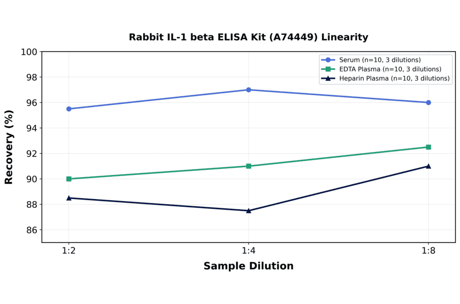 Linearity - Rabbit IL-1 beta ELISA Kit (A74449) - Antibodies.com