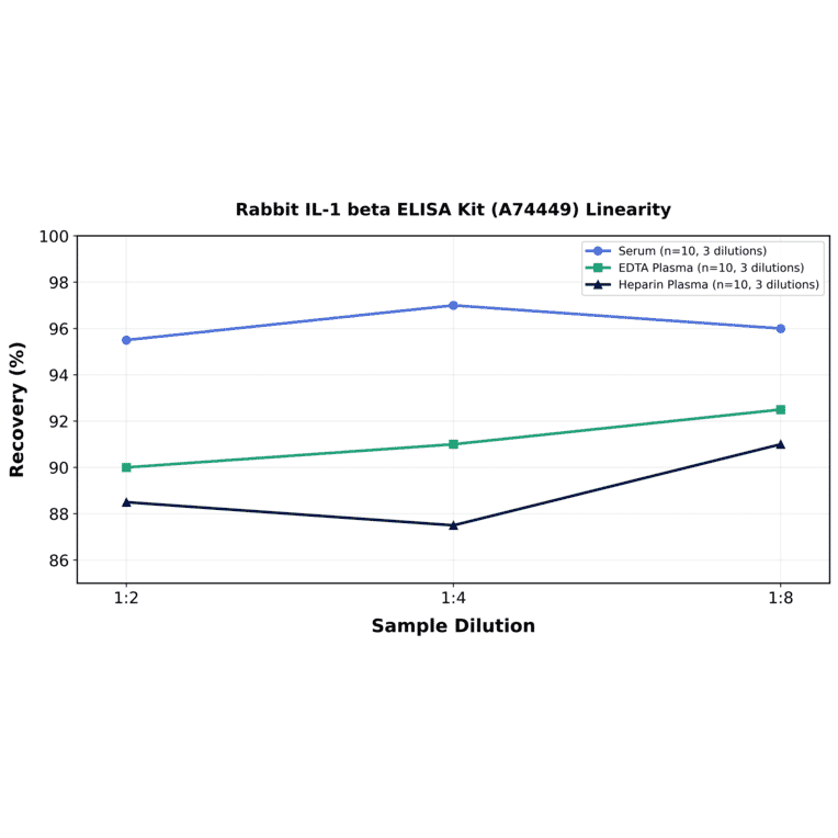 Linearity - Rabbit IL-1 beta ELISA Kit (A74449) - Antibodies.com