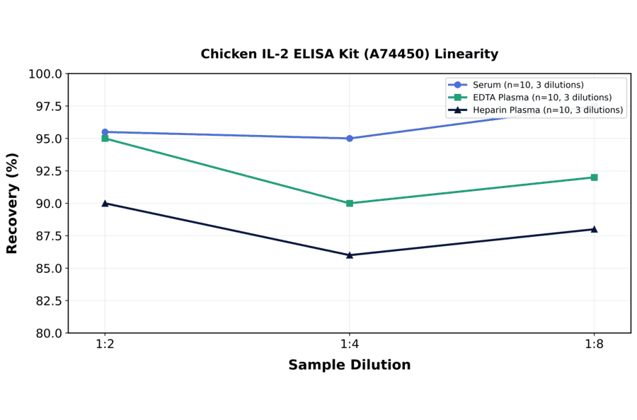 Linearity - Chicken IL-2 ELISA Kit (A74450) - Antibodies.com