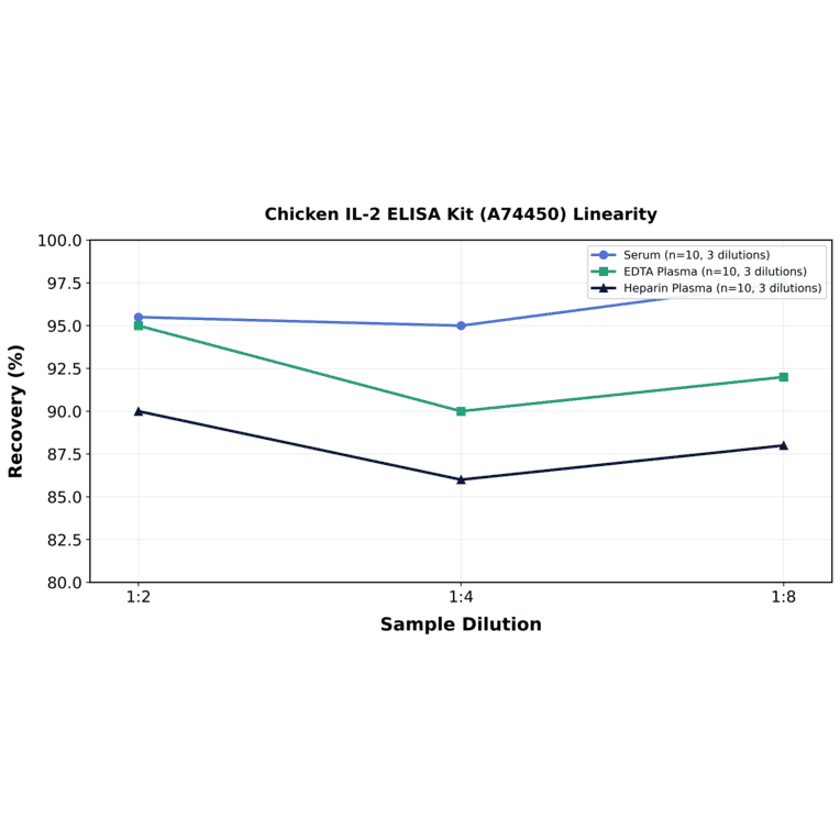 Linearity - Chicken IL-2 ELISA Kit (A74450) - Antibodies.com