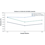 Linearity - Chicken IL-2 ELISA Kit (A74450) - Antibodies.com