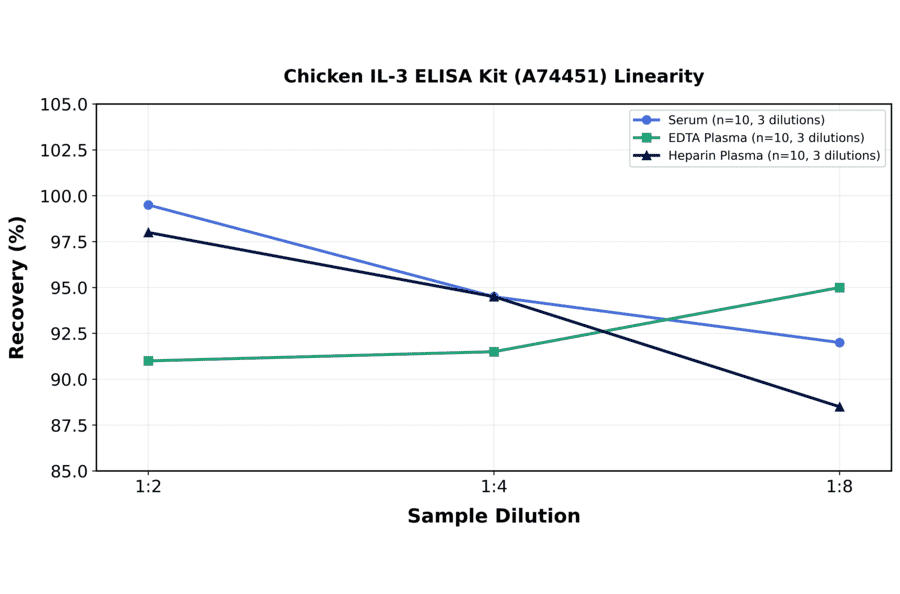 Linearity - Chicken IL-3 ELISA Kit (A74451) - Antibodies.com