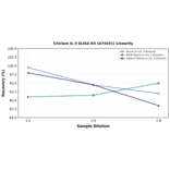 Linearity - Chicken IL-3 ELISA Kit (A74451) - Antibodies.com