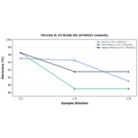 Linearity - Porcine IL-23 ELISA Kit (A74452) - Antibodies.com