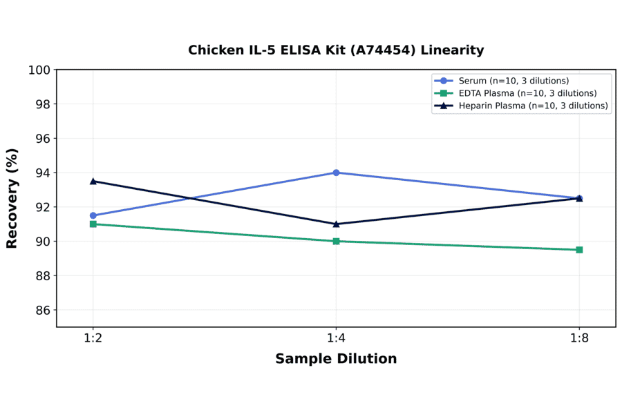 Linearity - Chicken IL-5 ELISA Kit (A74454) - Antibodies.com