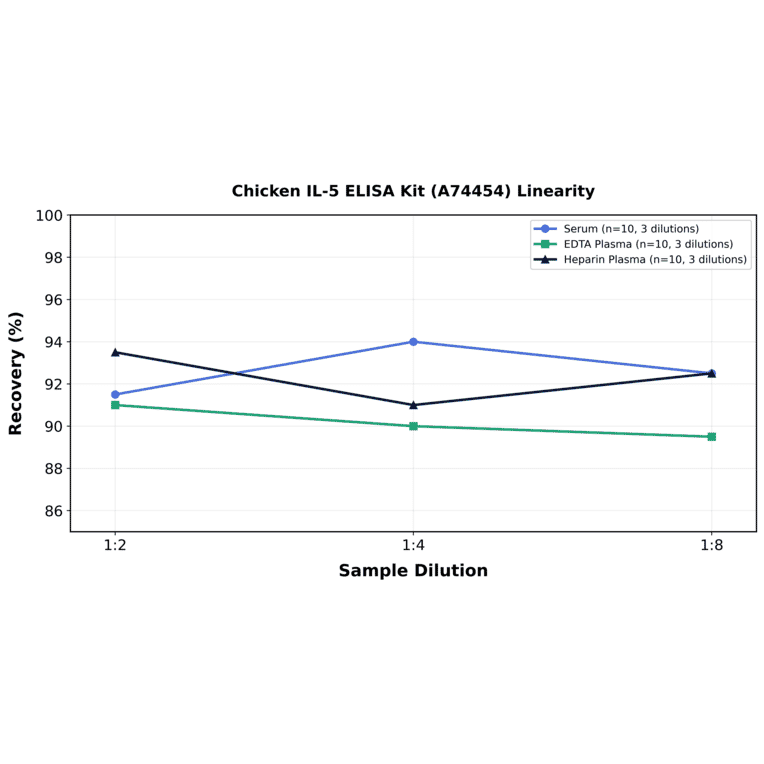 Linearity - Chicken IL-5 ELISA Kit (A74454) - Antibodies.com