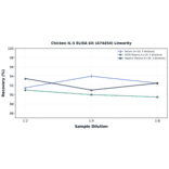 Linearity - Chicken IL-5 ELISA Kit (A74454) - Antibodies.com