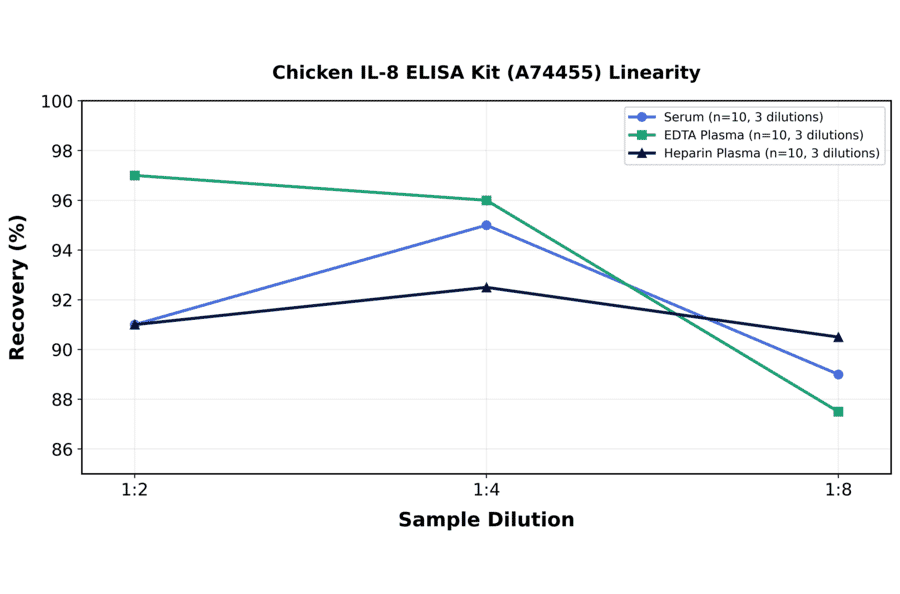 Linearity - Chicken IL-8 ELISA Kit (A74455) - Antibodies.com
