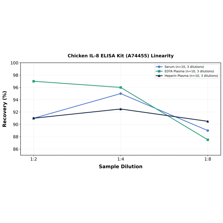 Linearity - Chicken IL-8 ELISA Kit (A74455) - Antibodies.com