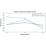 Linearity - Chicken IL-8 ELISA Kit (A74455) - Antibodies.com