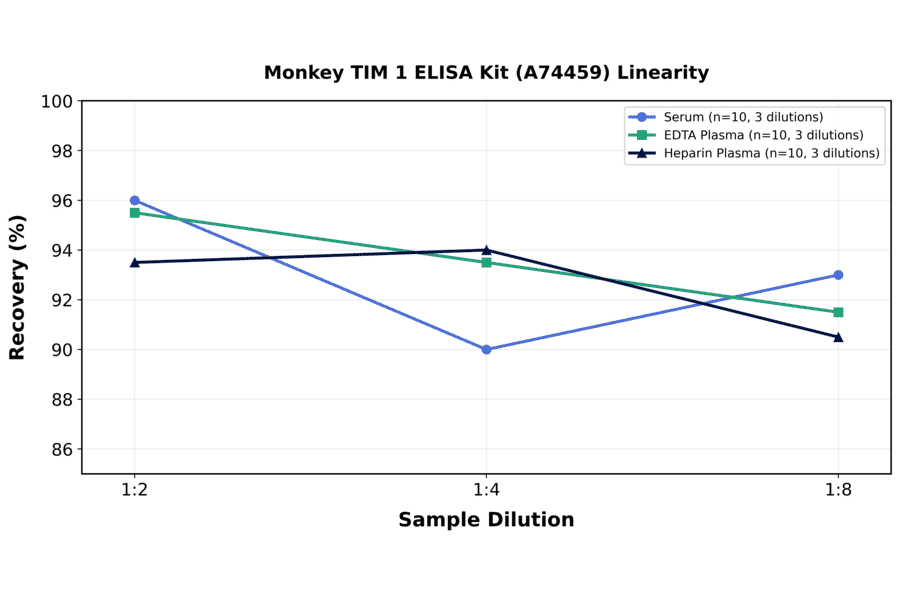Linearity - Monkey TIM 1 ELISA Kit (A74459) - Antibodies.com