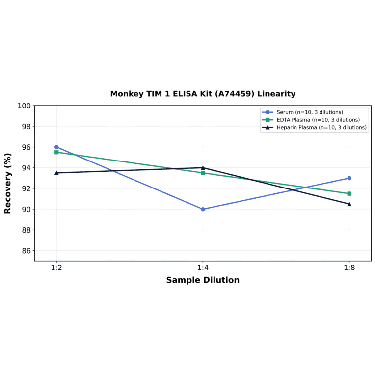 Linearity - Monkey TIM 1 ELISA Kit (A74459) - Antibodies.com