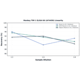 Linearity - Monkey TIM 1 ELISA Kit (A74459) - Antibodies.com