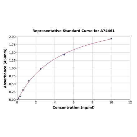 Standard Curve - Porcine TIM 1 ELISA Kit (A74461) - Antibodies.com