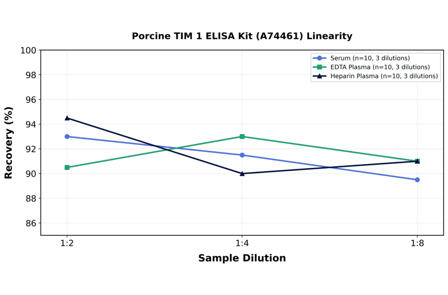 Linearity - Porcine TIM 1 ELISA Kit (A74461) - Antibodies.com