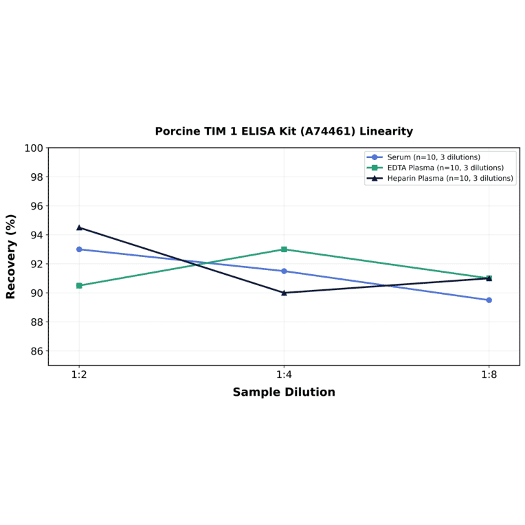 Linearity - Porcine TIM 1 ELISA Kit (A74461) - Antibodies.com