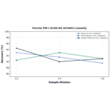 Linearity - Porcine TIM 1 ELISA Kit (A74461) - Antibodies.com