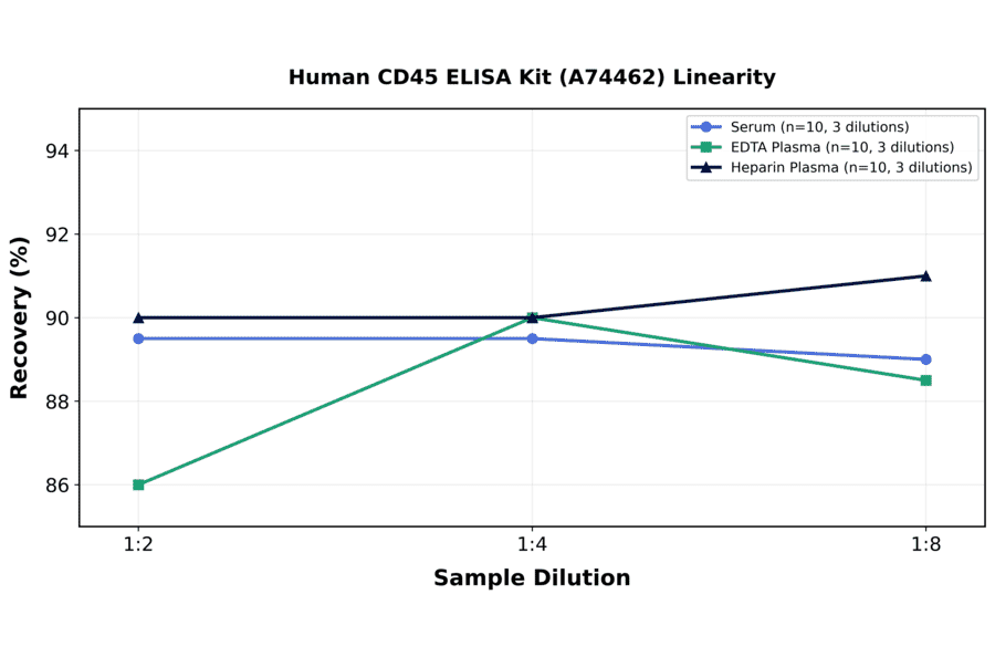 Linearity - Human CD45 ELISA Kit (A74462) - Antibodies.com