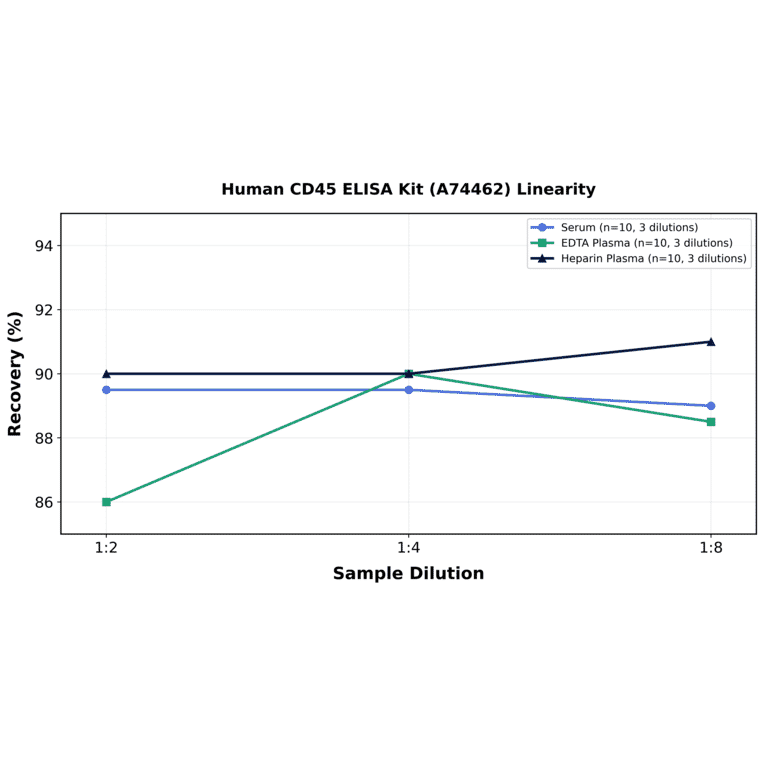 Linearity - Human CD45 ELISA Kit (A74462) - Antibodies.com