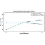 Linearity - Human CD45 ELISA Kit (A74462) - Antibodies.com