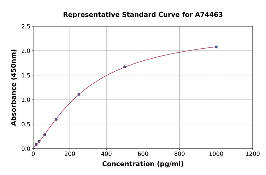 Standard Curve - Human Leptin Receptor ELISA Kit (A74463) - Antibodies.com