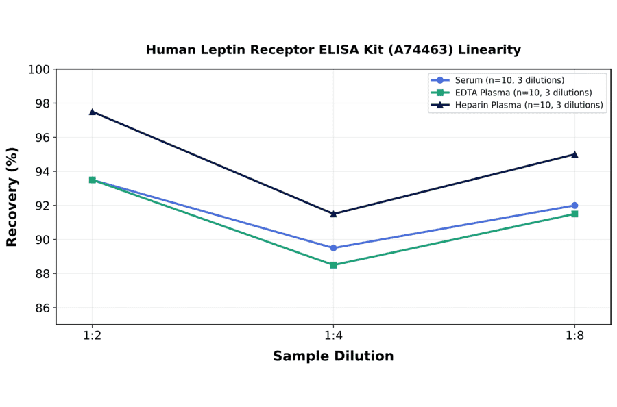 Linearity - Human Leptin Receptor ELISA Kit (A74463) - Antibodies.com