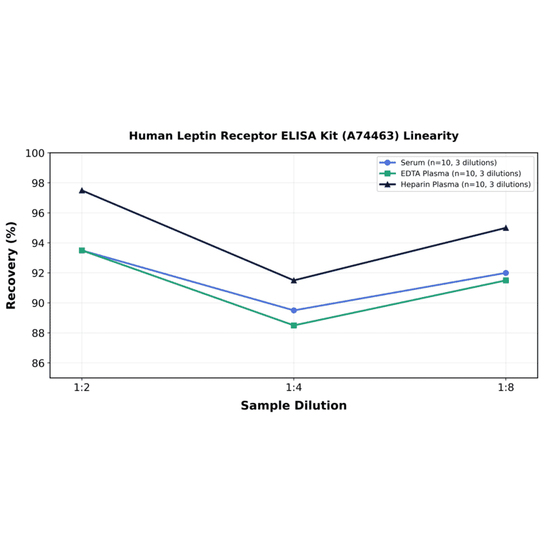 Linearity - Human Leptin Receptor ELISA Kit (A74463) - Antibodies.com