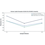 Linearity - Human Leptin Receptor ELISA Kit (A74463) - Antibodies.com