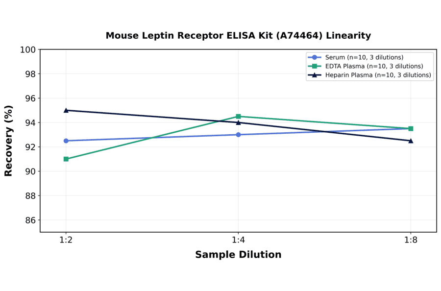 Linearity - Mouse Leptin Receptor ELISA Kit (A74464) - Antibodies.com