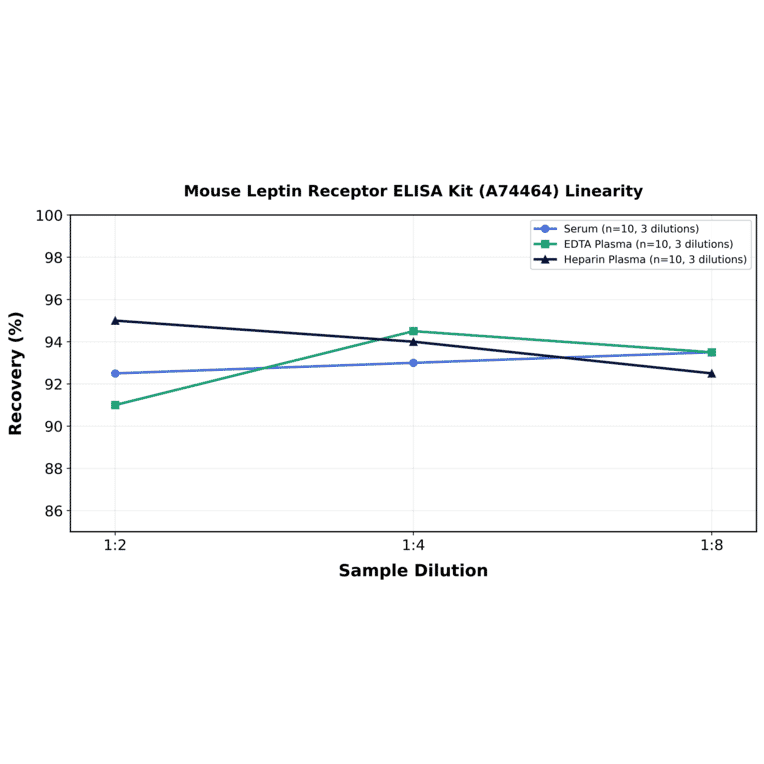 Linearity - Mouse Leptin Receptor ELISA Kit (A74464) - Antibodies.com