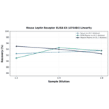 Linearity - Mouse Leptin Receptor ELISA Kit (A74464) - Antibodies.com