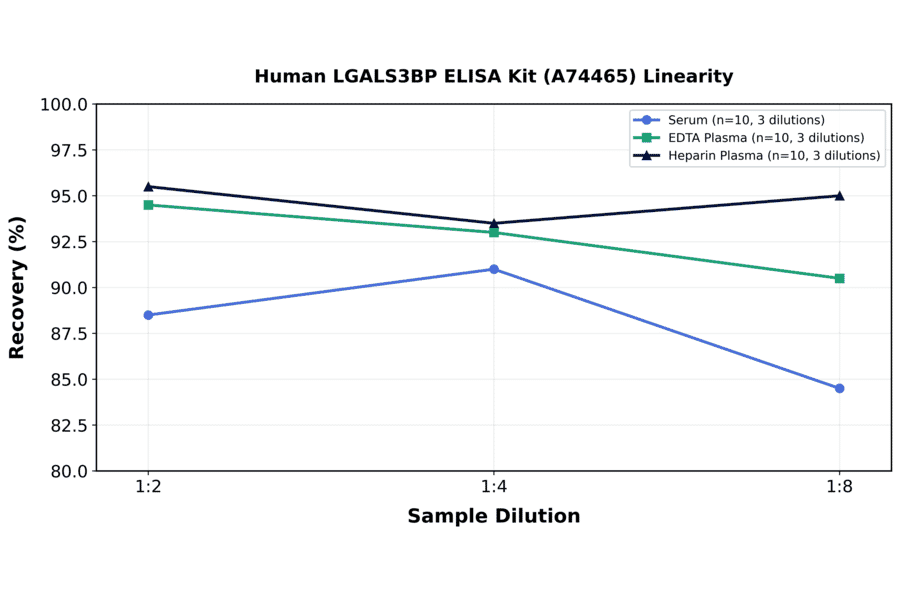 Linearity - Human LGALS3BP ELISA Kit (A74465) - Antibodies.com