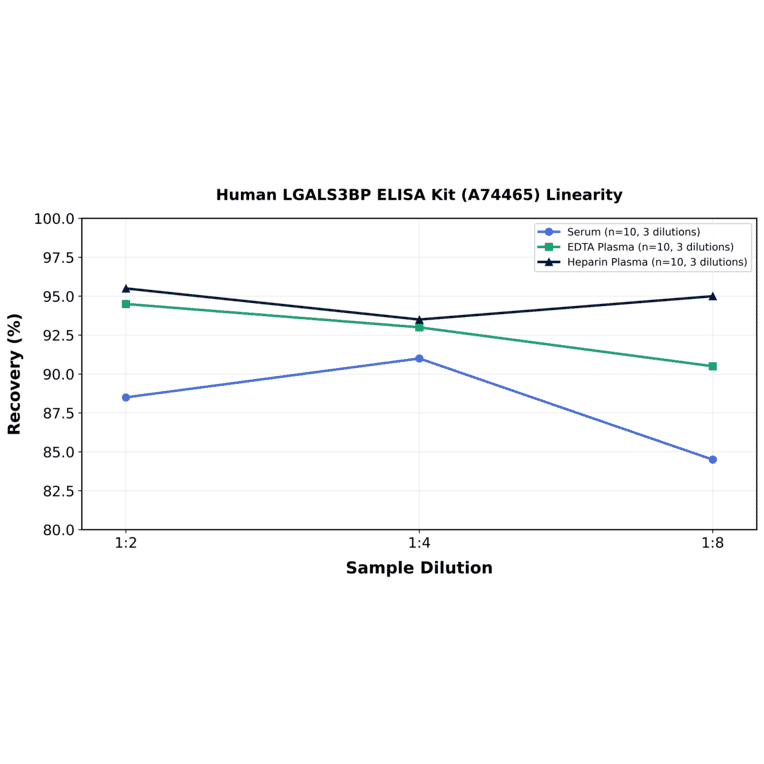 Linearity - Human LGALS3BP ELISA Kit (A74465) - Antibodies.com